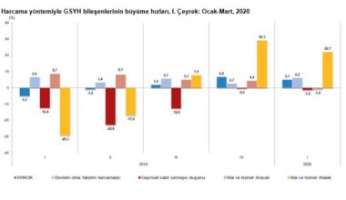 TÜİK ŞAŞIRTMADI!!!TÜRKİYE EKONOMİSİ YILIN İLK ÜÇ AYINDA YÜZDE 4,5 BÜYÜDÜ!!!