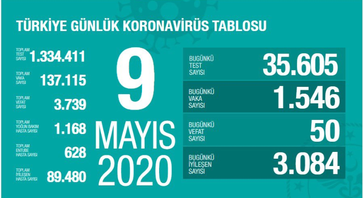 KORONAVİRÜS’TEN 50 VATANDAŞIMIZ DAHA HAYATINI KAYBETTİ