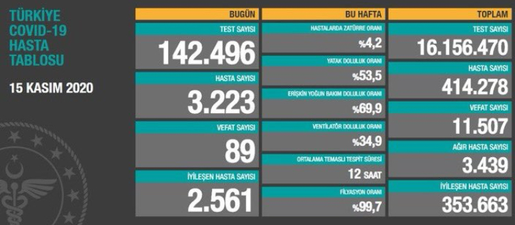 Koronavirüse 89 can daha kaybettik!!!