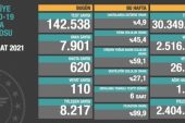 Türkiye’de koronavirüsten 110 kişi daha hayatını kaybetti, 7 bin 901 yeni vaka