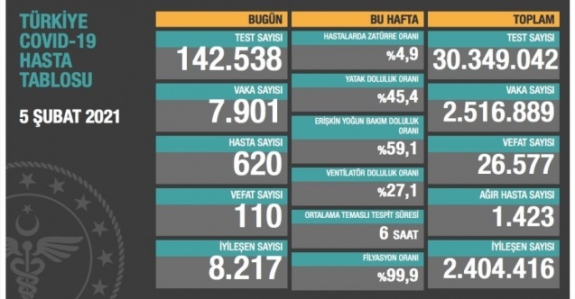 Türkiye’de koronavirüsten 110 kişi daha hayatını kaybetti, 7 bin 901 yeni vaka