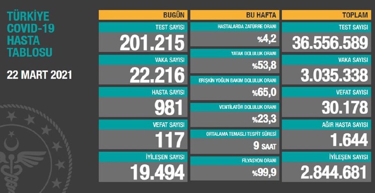 VAHİM TABLO!!!Türkiye’de son 24 saatte koronavirüsten 117 can kaybı, 22 bin 216 yeni vaka