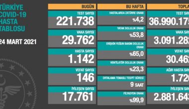 FLAŞ FLAŞ!! DURUM VAHİM!! Türkiye’de son 24 saatte koronavirüsten 146 ölüm, 29 bin 762 yeni vaka