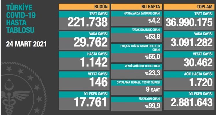 FLAŞ FLAŞ!! DURUM VAHİM!! Türkiye’de son 24 saatte koronavirüsten 146 ölüm, 29 bin 762 yeni vaka