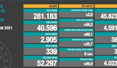 Türkiye’de koronavirüsten 339 kişi daha hayatını kaybetti! 40 bin 596 yeni vaka var