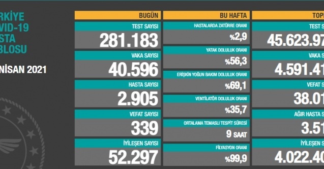 Türkiye’de koronavirüsten 339 kişi daha hayatını kaybetti! 40 bin 596 yeni vaka var