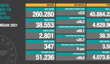 Türkiye’de koronavirüsten 347 kişi daha hayatını kaybetti! 38 bin 553 yeni vaka var