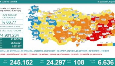 Son 24 saatte korona virüsten 108 kişi hayatını kaybetti. 24 bin 297 yeni vaka var