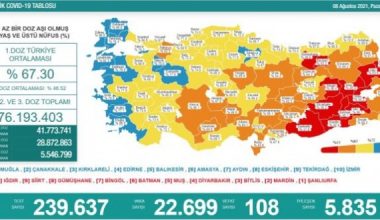 Son 24 saatte korona virüsten 108 kişi hayatını kaybetti