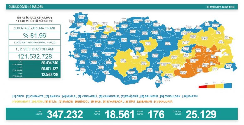 Türkiye’de Koronavirüs | 176 kişi daha hayatını kaybetti, 18 bin 561 yeni vaka tespit edildi